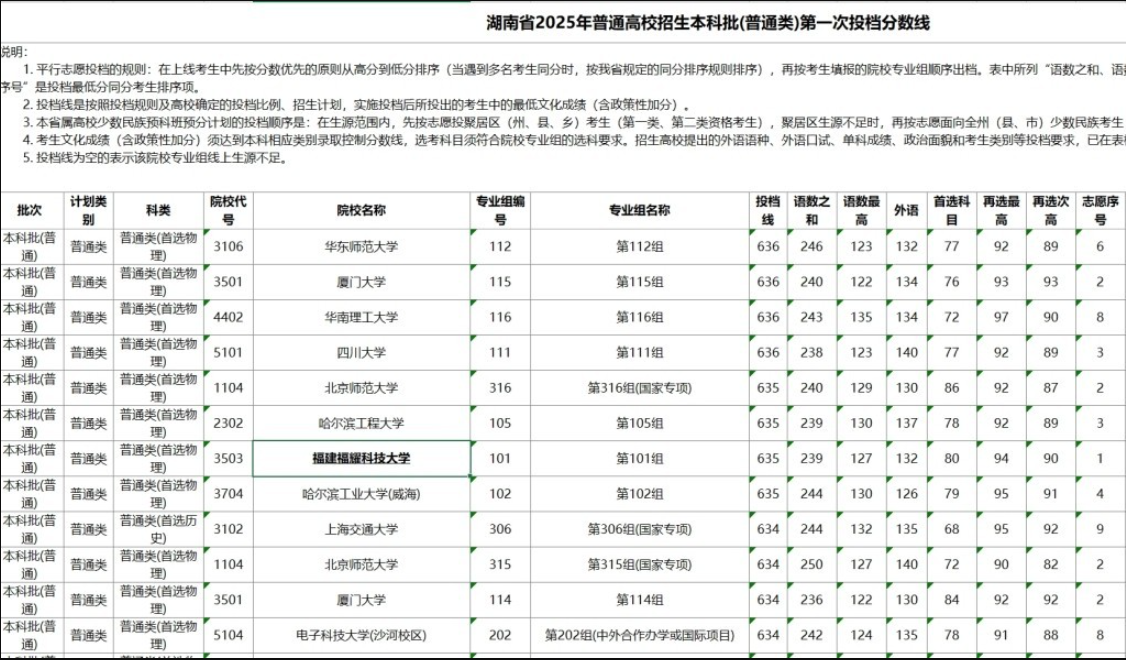 福耀科技大学、东方理工大学，何以首战告捷，气势如虹？-柠檬资源分享网