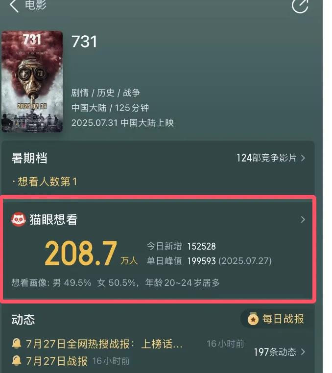 图片[2]-《731》点击量突破208万，未定档或许与以下三个因素相关-创优资源分享网