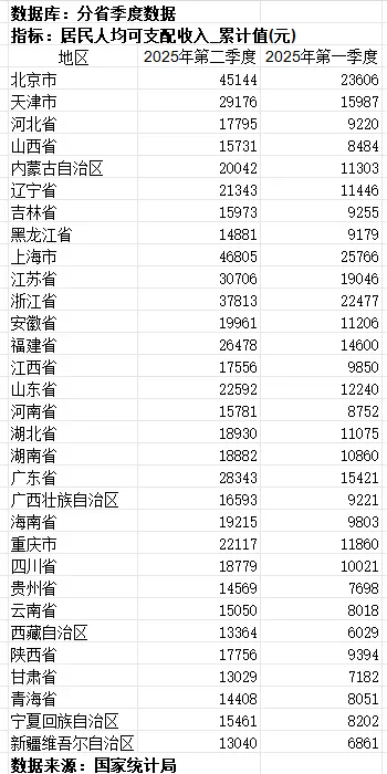 最新数据显示，我国31个省份在上半年的人均可支配收入已公布。其中，北京和上海的人均可支配收入超过了4.5万元，而江苏和浙江的人均可支配收入则超过了3万元。-柠檬资源分享网