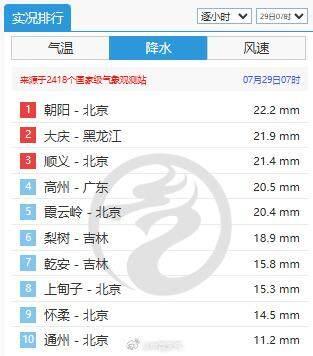 近日，北京朝阳区的降雨量达到了全国最高水平，荣登全国降雨量排行榜首位。-同恩资源分享网