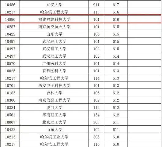 福耀科大首年招生，高分考生青睐，缘于强大背景与特色教育。-柠檬资源分享网