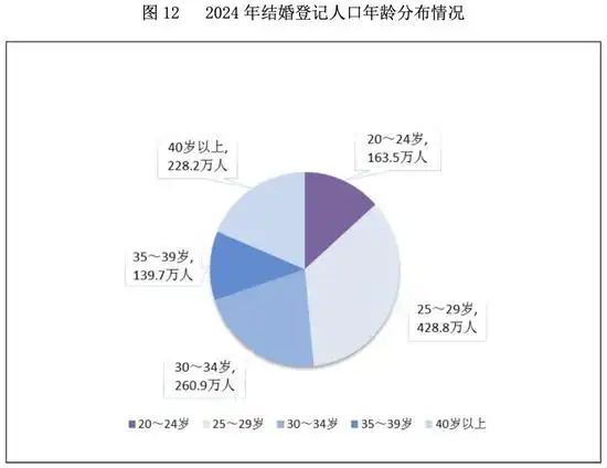 图片[3]-2024年，我国登记结婚的夫妇数量达到610.6万对，离婚率与结婚率的比值为57.5%。-创优资源分享网