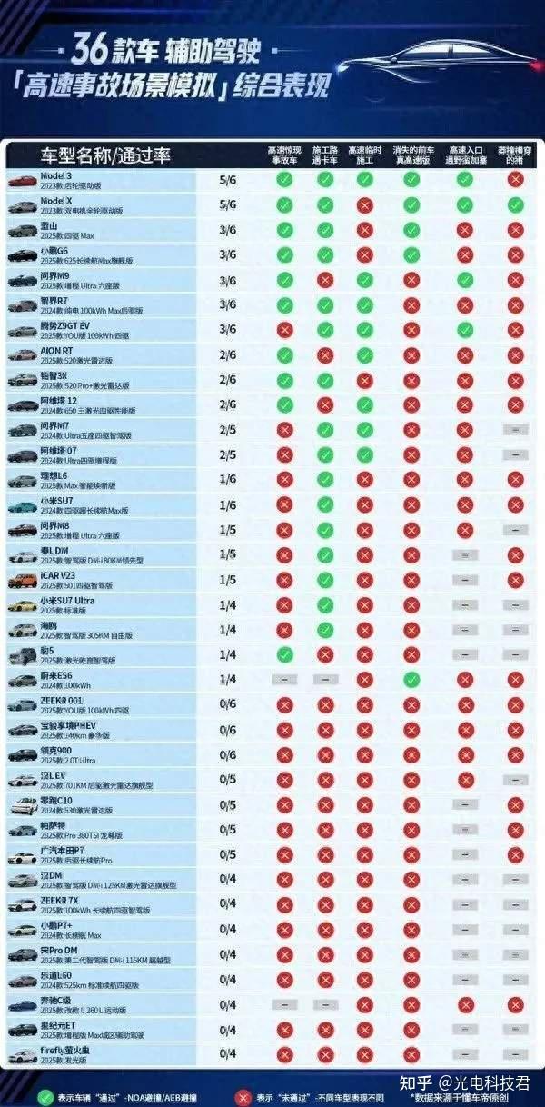 图片[3]-36辆汽车高速辅助驾驶在高速施工面前险些集体遭遇重大损失？-创优资源分享网