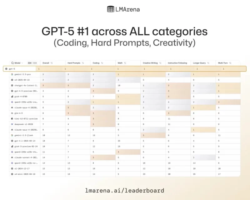 图片[7]-GPT-5新品发布会：性价比之选，编程能力引人注目，新增功能亮点不多-创优资源分享网