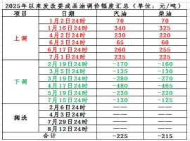 最近，预计成品油价格将迎来今年内的第七次下降。-创优资源分享网