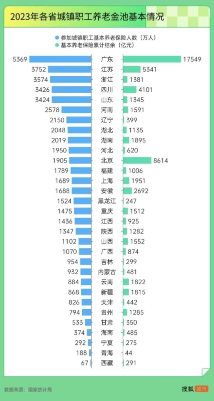 图片[3]-随着“强制推行社保”政策的推行，东北地区的挑战凸显，主要表现为收入水平难以满足其支出需求。-创优资源分享网