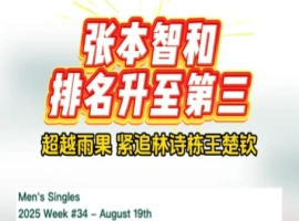 张本智和的排名跃升至世界第三位，紧随林诗栋和王楚钦之后。-创优资源分享网
