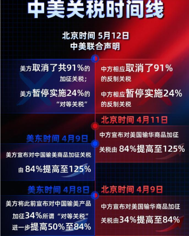 中美双方决定再次将相互实施的24%关税措施暂停，期限为90天。-同恩资源分享网