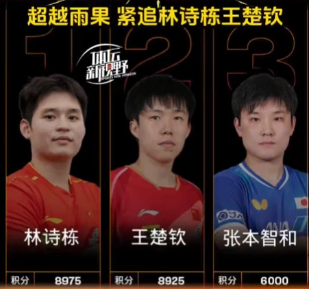 图片[2]-张本智和的排名跃升至世界第三位，紧随林诗栋和王楚钦之后。-创优资源分享网