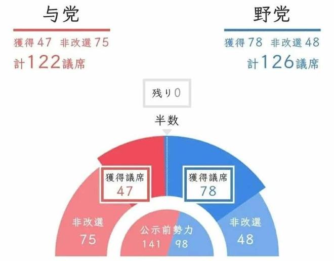 图片[2]-日本首相在逆境中转危为安，石破茂仍握有逆转局势的可能。-创优资源分享网