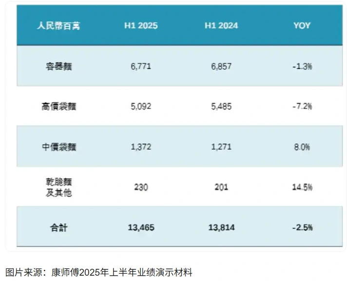 图片[3]-康师傅饮料价格上调0.5元，销量减少7亿瓶。-创优资源分享网