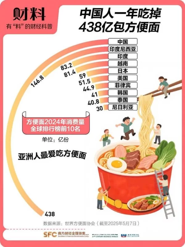 图片[2]-三年内方便面销量锐减40亿包，主因年轻消费者弃用涨价产品。-创优资源分享网