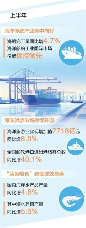 在上半年，我国海洋经济总产出突破5万亿元大关，其中三大关键指标持续稳居全球首位。-春天资源分享网
