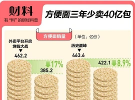 三年内方便面销量锐减40亿包，主因年轻消费者弃用涨价产品。-创优资源分享网