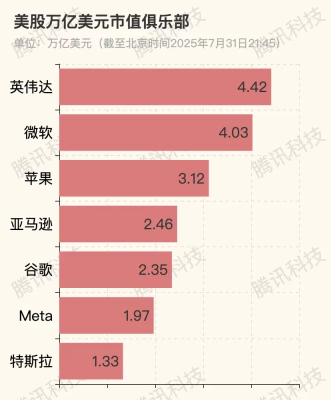 市值激增！第二家突破4万亿美元的公司诞生了！-同恩资源分享网