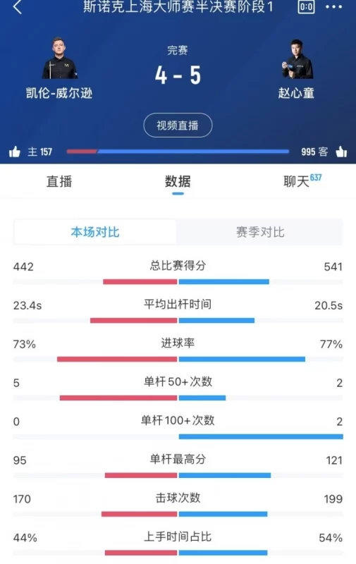 上海大师赛斯诺克，赵心童连续击球打出两杆破百高分，而威尔逊则连续打出五杆50+的高分。-春天资源分享网
