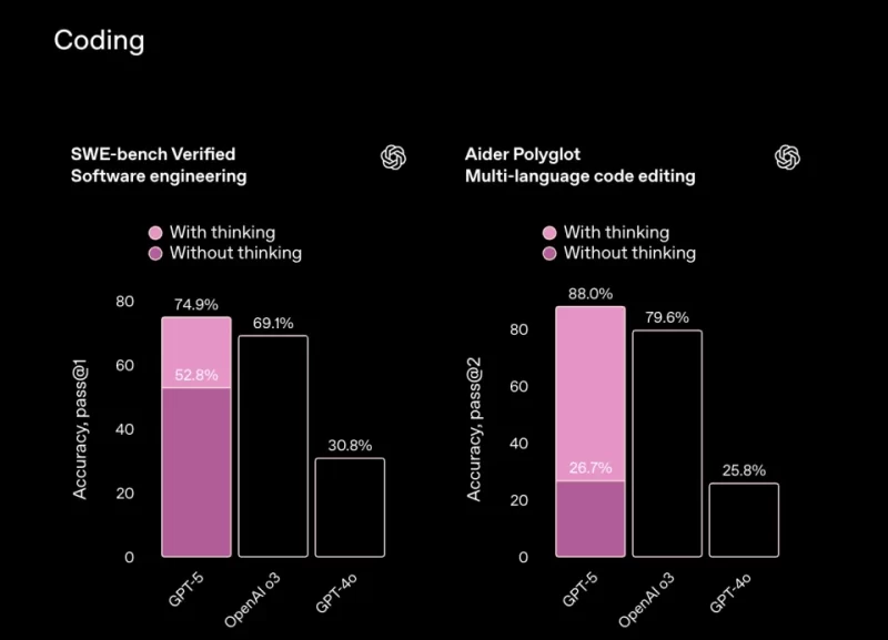 图片[8]-GPT-5新品发布会：性价比之选，编程能力引人注目，新增功能亮点不多-创优资源分享网