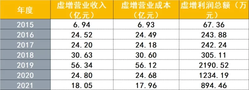 某上市公司虚报收入近200亿元，面临强制退市处理。证监会决定对其处以1.6亿元罚款。-创优资源分享网