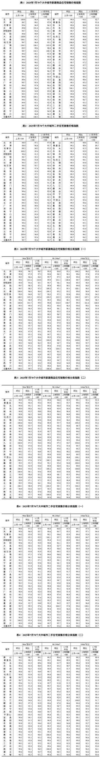 图片[1]-最新发布的70城房价数据显示，7月份，商品住宅的销售价格环比出现下降，且同比降幅进一步收窄。-创优资源分享网