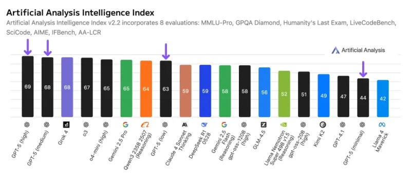 图片[4]-GPT-5新品发布会：性价比之选，编程能力引人注目，新增功能亮点不多-创优资源分享网
