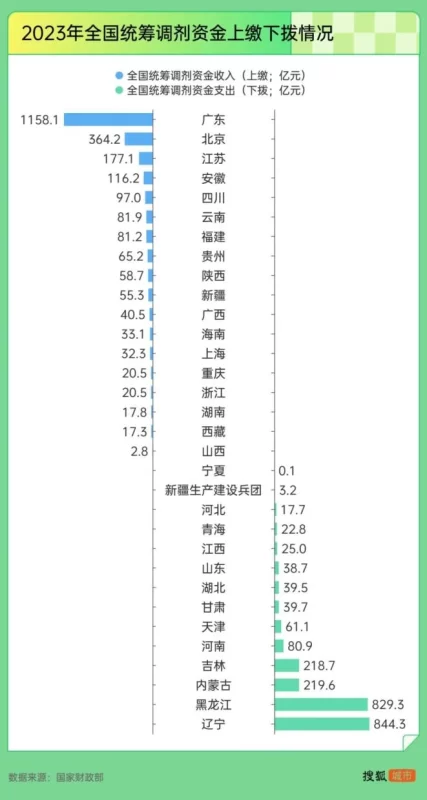 图片[2]-随着“强制推行社保”政策的推行，东北地区的挑战凸显，主要表现为收入水平难以满足其支出需求。-创优资源分享网