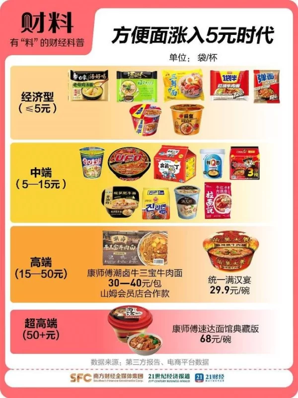 图片[4]-三年内方便面销量锐减40亿包，主因年轻消费者弃用涨价产品。-创优资源分享网