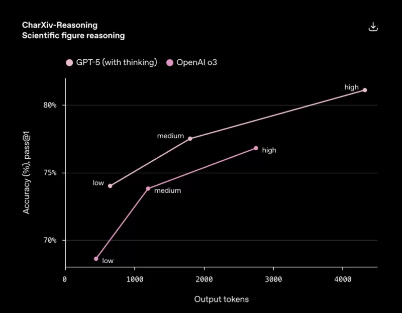 图片[6]-GPT-5新品发布会：性价比之选，编程能力引人注目，新增功能亮点不多-创优资源分享网