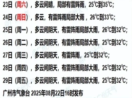 本世纪广州遭遇“最冷8月”，平均气温仅为27.2℃。-创优资源分享网