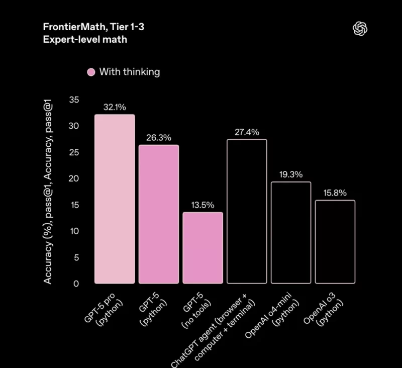 图片[2]-GPT-5新品发布会：性价比之选，编程能力引人注目，新增功能亮点不多-创优资源分享网