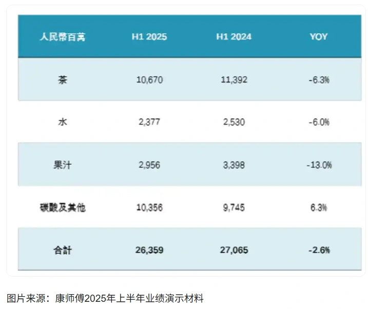 图片[2]-康师傅饮料价格上调0.5元，销量减少7亿瓶。-创优资源分享网