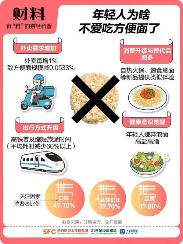 图片[3]-三年内方便面销量锐减40亿包，主因年轻消费者弃用涨价产品。-创优资源分享网