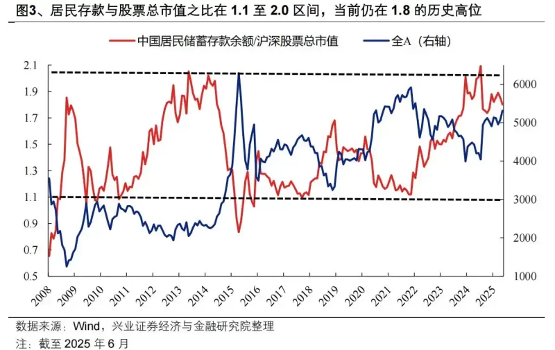 图片[1]-“居民存款锐减1.11万亿，去向何方？存款入市信号明显增强”-创优资源分享网