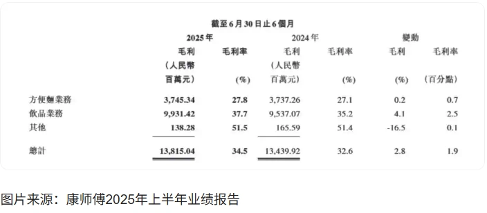 图片[1]-康师傅饮料价格上调0.5元，销量减少7亿瓶。-创优资源分享网